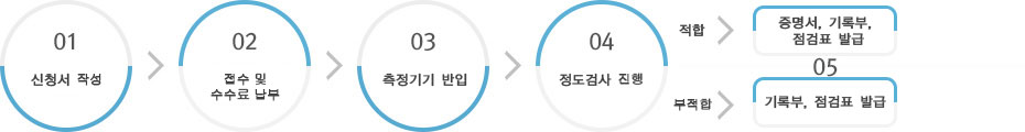 진행절차
