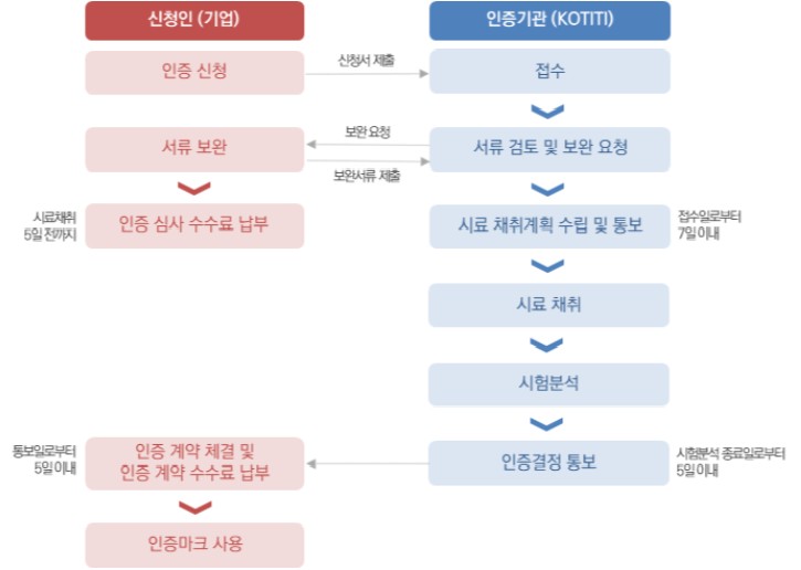 포토 미세플라스틱 인증 절차