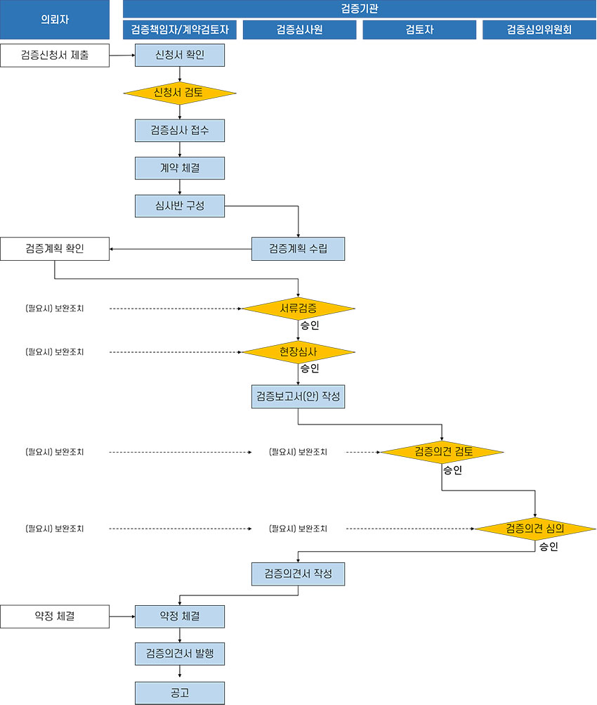 KOTITI Verification Process
