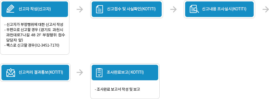 신고서 작성(신고자) > 신고접수 및 사실확인(KOTITI) > 신고내용 조사실시(KOTITI) > 신고처리 결과통보(KOTITI) > 조사완료보고(KOTITI)