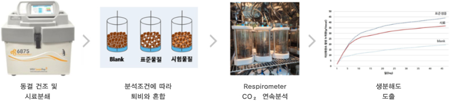 생분해도 시험분석 흐름도