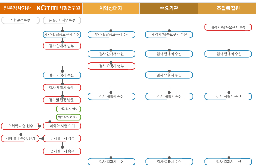조달물자 검사업무 흐름도