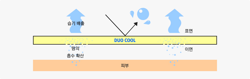 편발수/편흡수 가공제품(DuoCool)