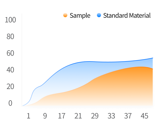 표준물질 및 시험물질의 생분해도 곡선 도출
