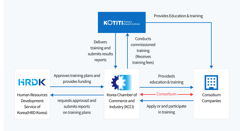 현장기술인력재교육 사업 운영체계