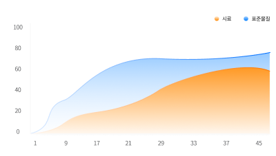 표준물질 및 시험물질의 생분해도 곡선 도출