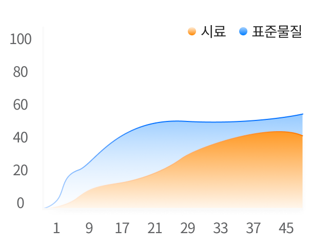 표준물질 및 시험물질의 생분해도 곡선 도출