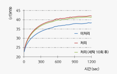 X-heat 광발열 성능