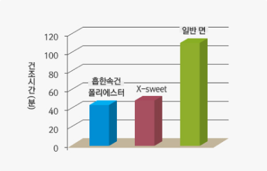 X-sweat 흡한속건성