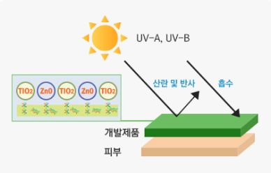 UV-shield 원리