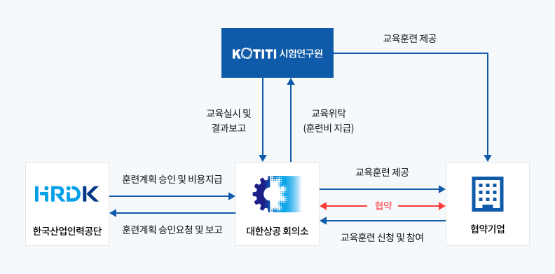 현장기술인력재교육 사업 운영체계