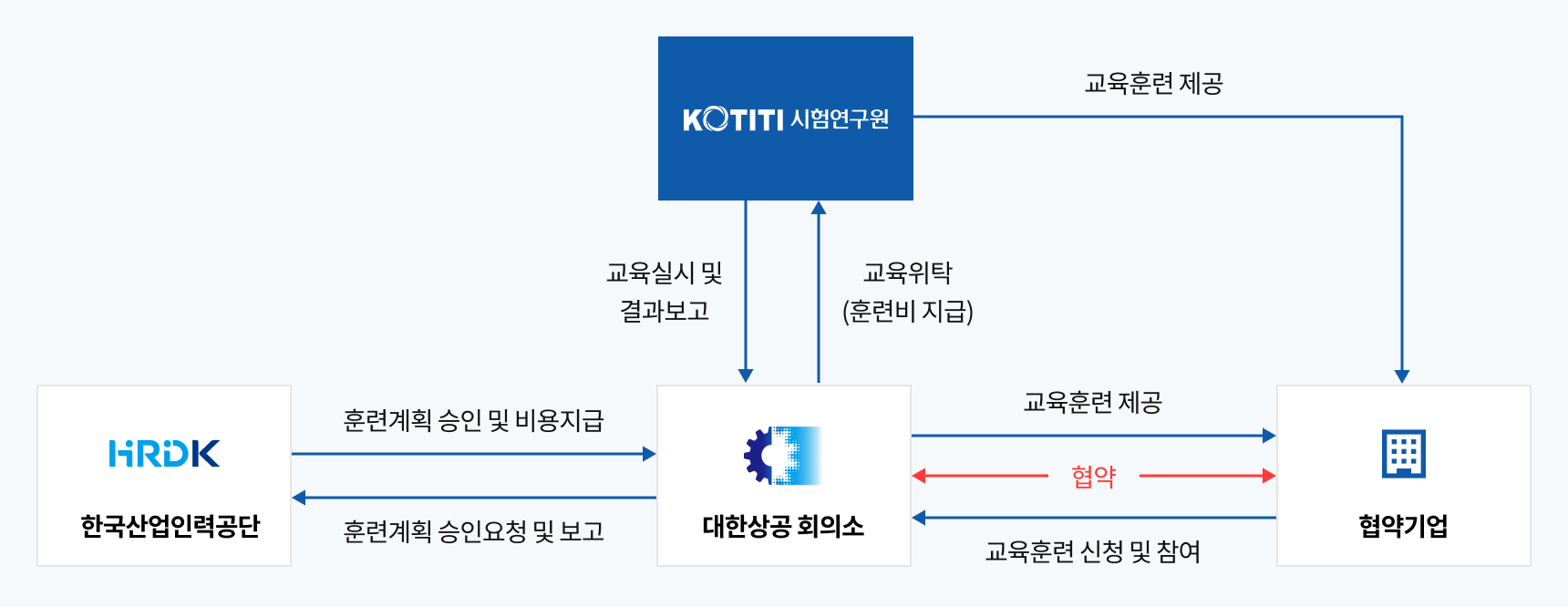 현장기술인력재교육 사업 운영체계