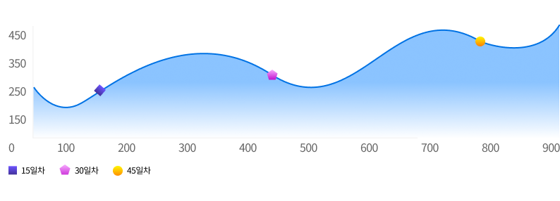 미세플라스틱 분포 그래프