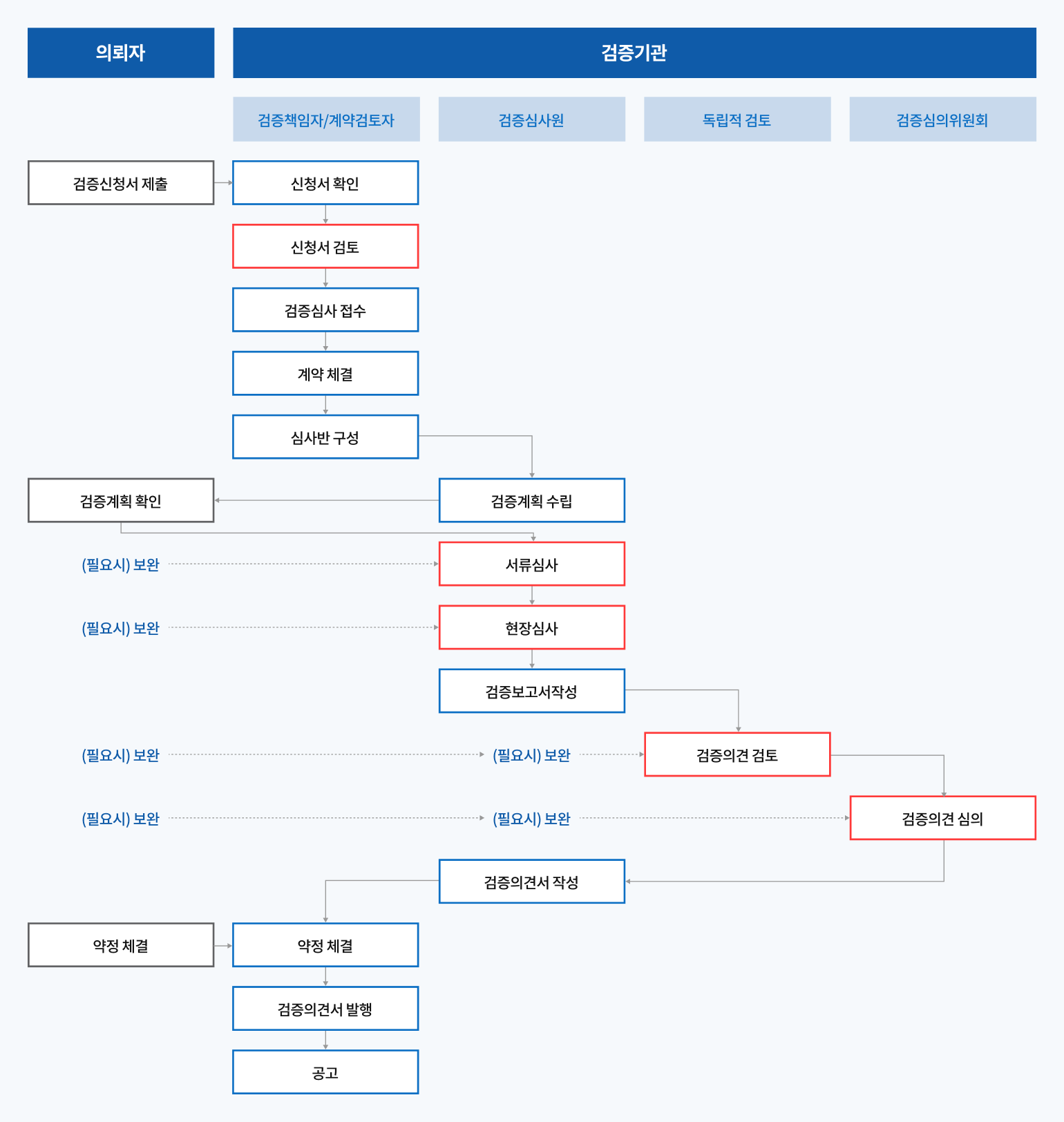 검증절차